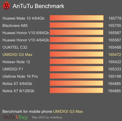 UMIDIGI G3 Max Antutu benchmark ranking