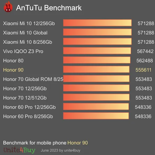 Honor 90 Antutu benchmark ranking