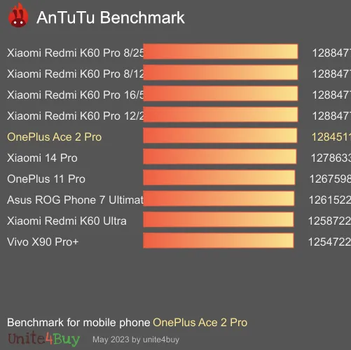 OnePlus Ace 2 Pro 12/256GB Antutu benchmark ranking