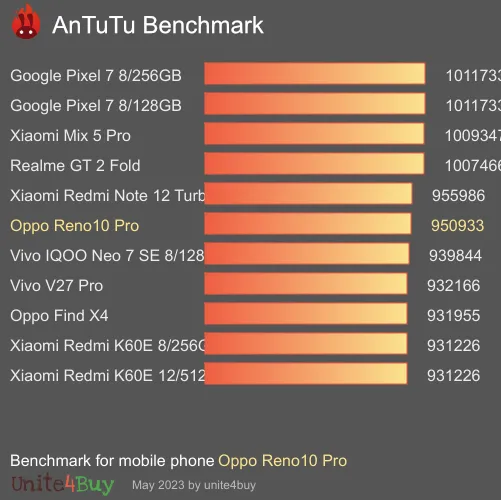 wyniki testów AnTuTu dla Oppo Reno10 Pro