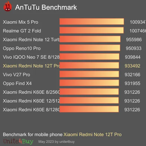 Xiaomi Redmi Note 12T Pro Antutu benchmark score