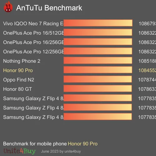 Honor 90 Pro AnTuTu Benchmark-Ergebnisse (score)