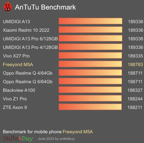 Freeyond M5A Antutu benchmark score