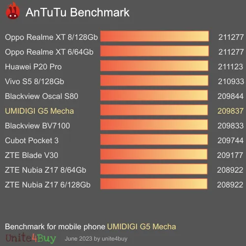 UMIDIGI G5 Mecha Antutu-benchmark-score