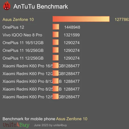 Asus Zenfone 10 Antutu benchmarkové skóre