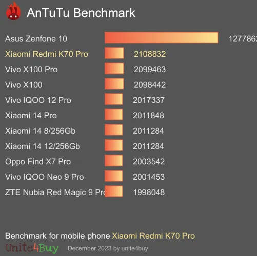 Xiaomi Redmi K70 Pro antutu benchmark punteggio (score)