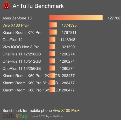 Pontuação do Vivo X100 Pro+ no Antutu Benchmark