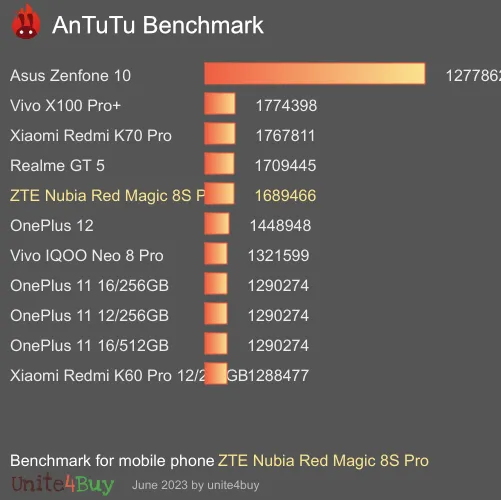 Pontuação do ZTE Nubia Red Magic 8S Pro no Antutu Benchmark
