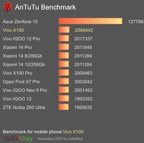 wyniki testów AnTuTu dla Vivo X100