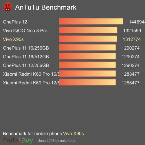 wyniki testów AnTuTu dla Vivo X90s