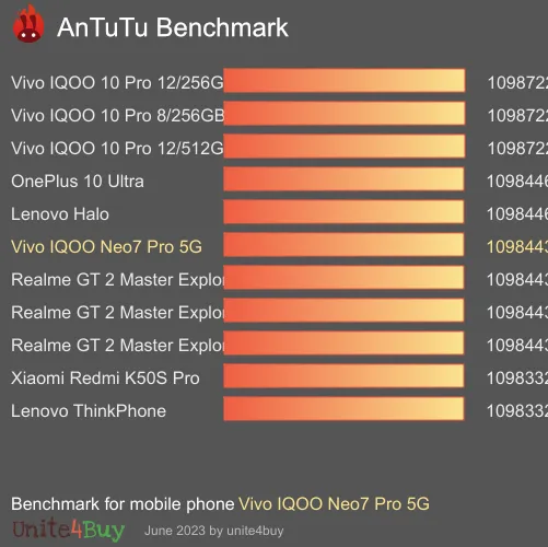 Pontuação do Vivo IQOO Neo7 Pro 5G no Antutu Benchmark