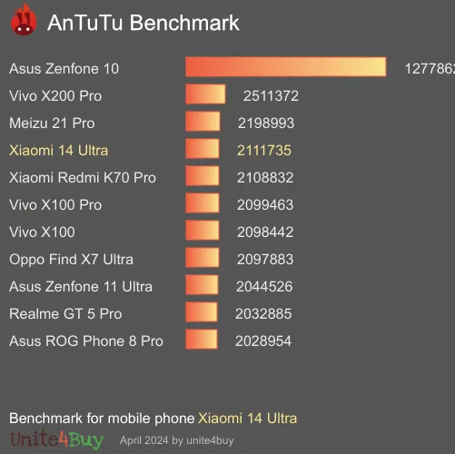 Xiaomi 14 Ultra antutu benchmark punteggio (score)