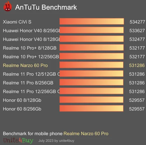 Realme Narzo 60 Pro 5G Antutu benchmark résultats, score de test