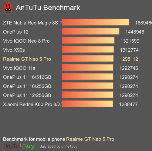Realme GT Neo 5 Pro antutu benchmark punteggio (score)