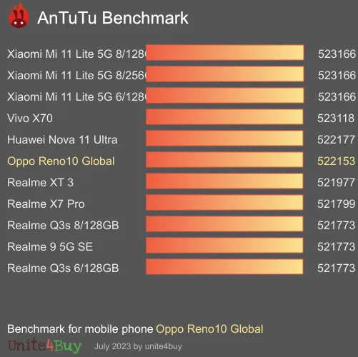 Oppo Reno10 Global Antutu benchmark ranking