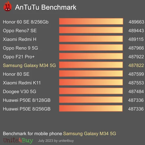 Samsung Galaxy M34 5G Antutu benchmarkové skóre