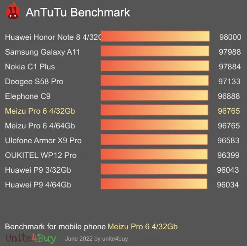 Pontuação do Meizu Pro 6 4/32Gb no Antutu Benchmark