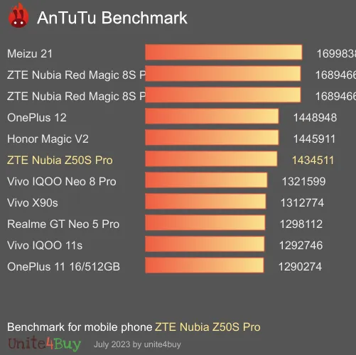 النتيجة المعيارية لـ ZTE Nubia Z50S Pro Antutu