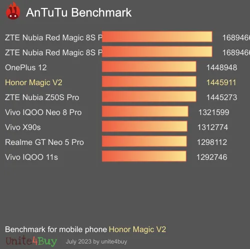 Honor Magic V2 Antutu Benchmark testi