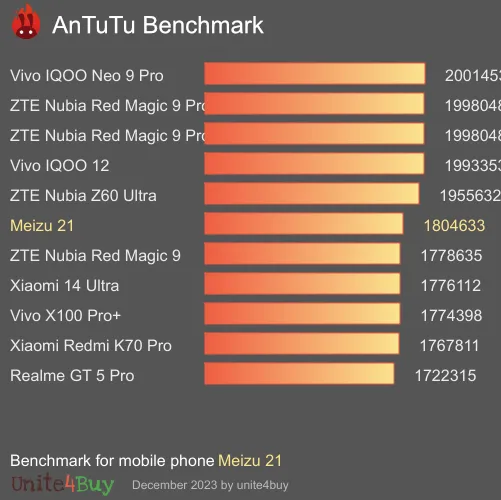 Meizu 21 Antutu benchmarkscore