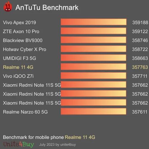 النتيجة المعيارية لـ Realme 11 4G Antutu