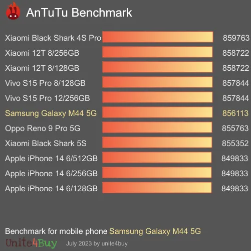 Samsung Galaxy M44 5G antutu benchmark punteggio (score)