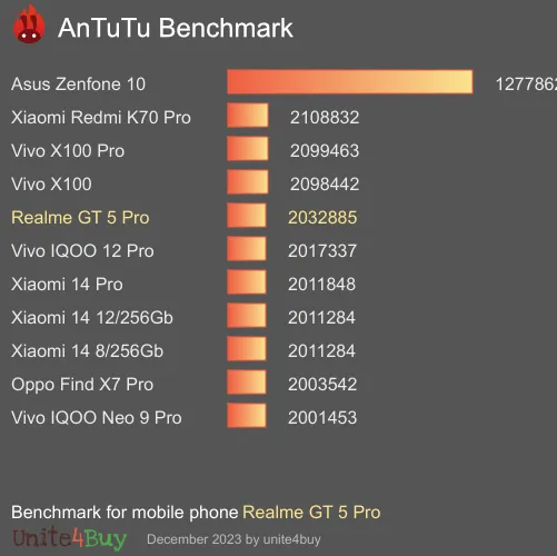 Realme GT 5 Pro Antutu benchmark résultats, score de test