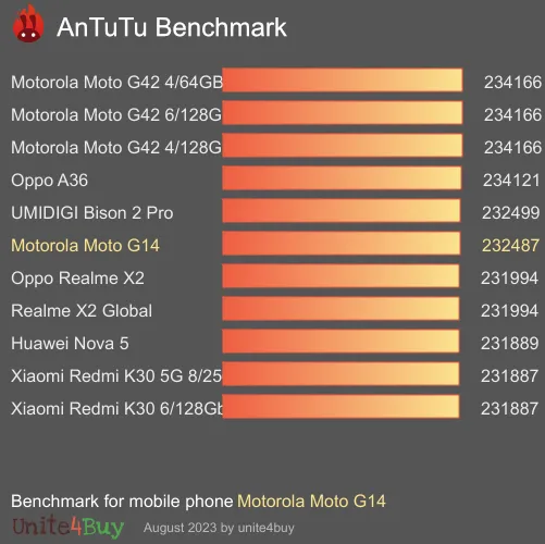 النتيجة المعيارية لـ Motorola Moto G14 Antutu