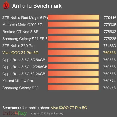 Vivo iQOO Z7 Pro 5G AnTuTu Benchmark-Ergebnisse (score)