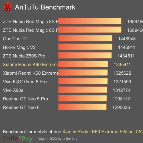 wyniki testów AnTuTu dla Xiaomi Redmi K60 Extreme Edition 12/256GB