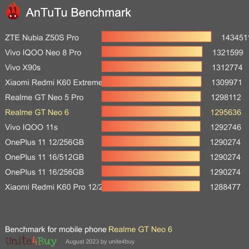 النتيجة المعيارية لـ Realme GT Neo 6 Antutu