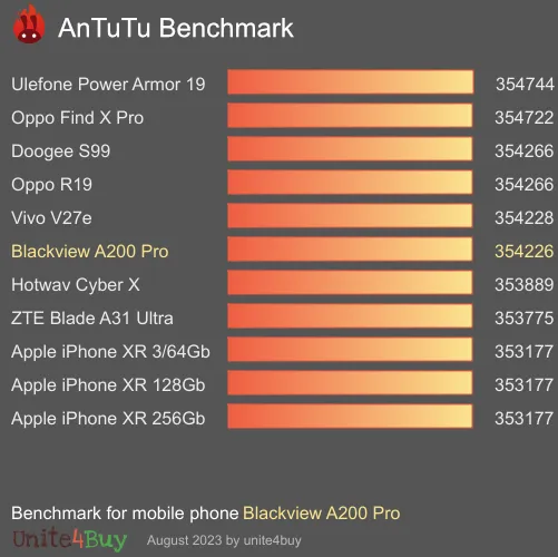 wyniki testów AnTuTu dla Blackview A200 Pro