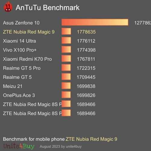 النتيجة المعيارية لـ ZTE Nubia Red Magic 9 Antutu