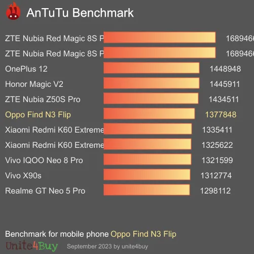 Oppo Find N3 Flip Antutu benchmarkové skóre