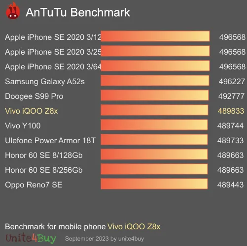 Vivo iQOO Z8x Antutu benchmark résultats, score de test