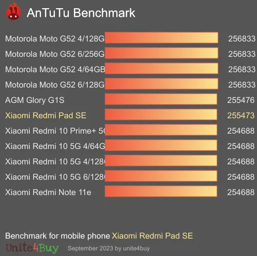 Xiaomi Redmi Pad SE Antutu benchmarkové skóre