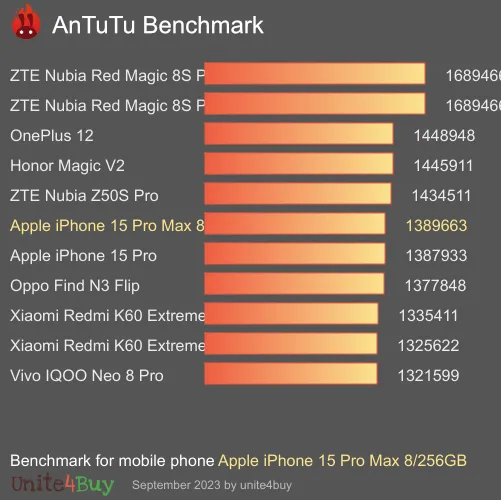 wyniki testów AnTuTu dla Apple iPhone 15 Pro Max 8/256GB