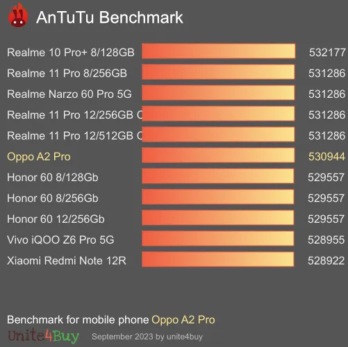 Oppo A2 Pro Antutu benchmark résultats, score de test