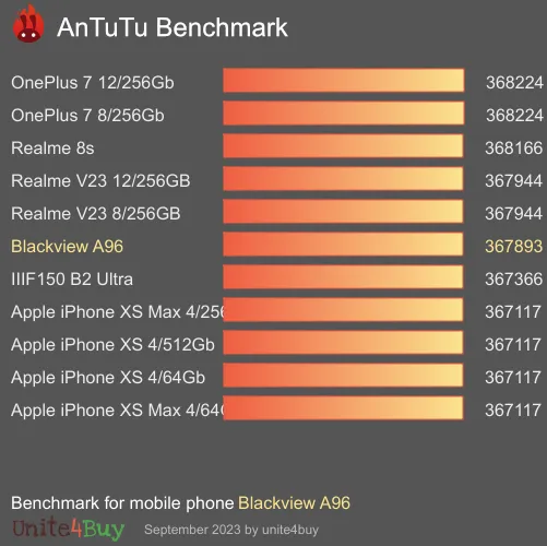Blackview A96 Antutu benchmark ranking