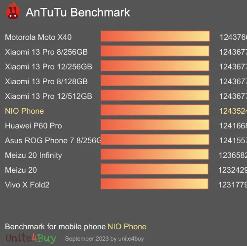 NIO Phone Antutu benchmarkové skóre