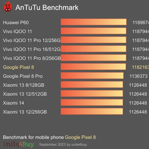 Google Pixel 8 Referensvärde för Antutu