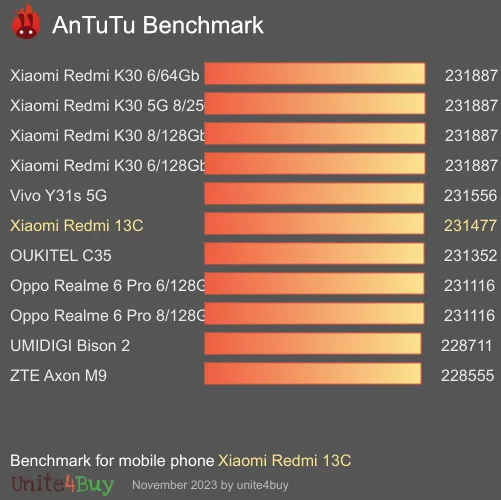 Xiaomi Redmi 13C antutu benchmark punteggio (score)