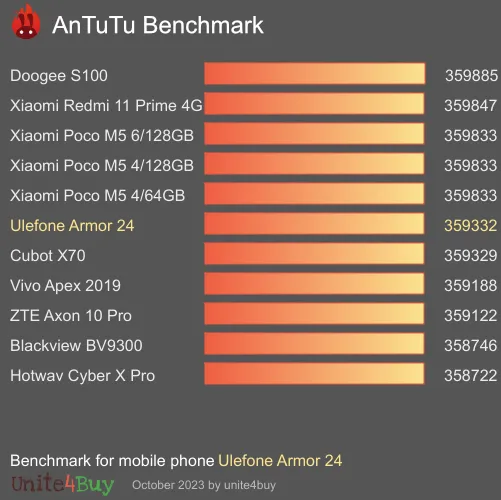 Ulefone Armor 24 AnTuTu Benchmark-Ergebnisse (score)