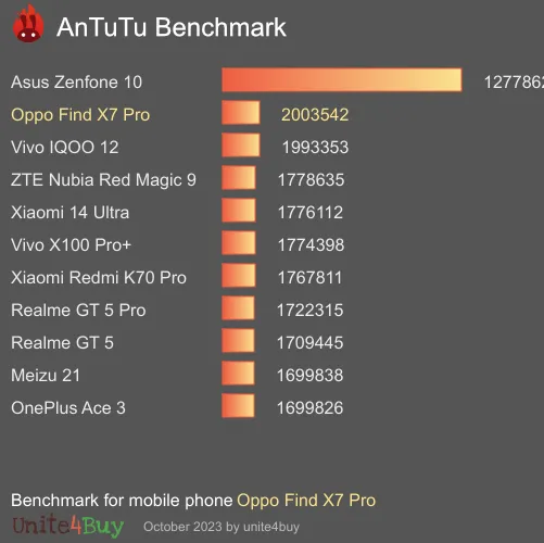 Oppo Find X7 Pro antutu benchmark punteggio (score)