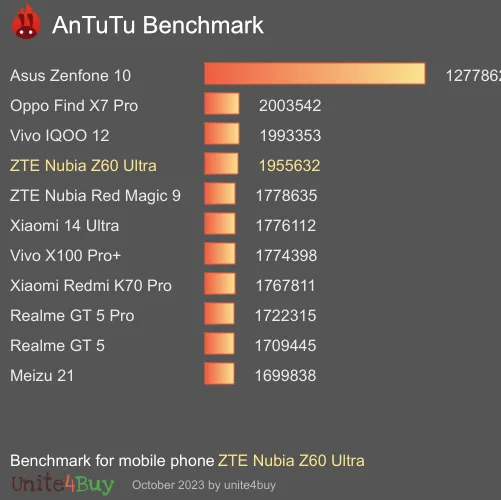 Pontuação do ZTE Nubia Z60 Ultra no Antutu Benchmark