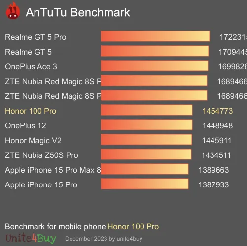 Honor 100 Pro Antutu benchmarkové skóre