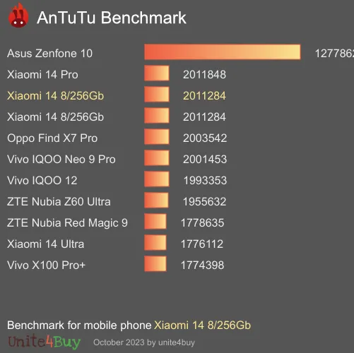 النتيجة المعيارية لـ Xiaomi 14 12/256Gb Antutu