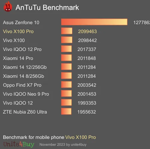 Vivo X100 Pro antutu benchmark punteggio (score)