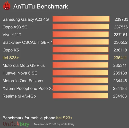 Itel S23+ Antutu benchmark ranking