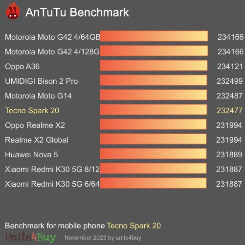 Tecno Spark 20 AnTuTu Benchmark-Ergebnisse (score)